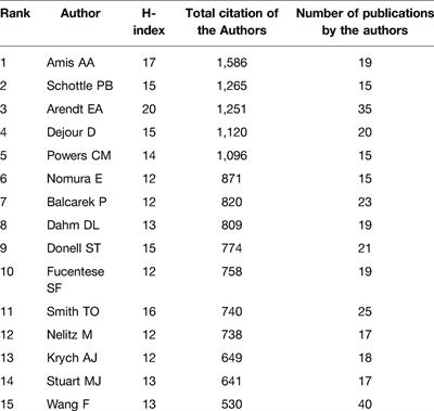 Research Hotspots and Trends Analysis of Patellar Instability: A Bibliometric Analysis from 2001 to 2021